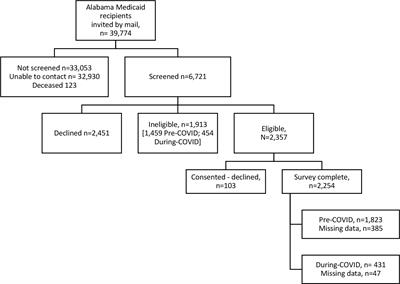 Diabetes Distress and Self-Reported Health in a Sample of Alabama Medicaid-Covered Adults Before and During the COVID-19 Pandemic